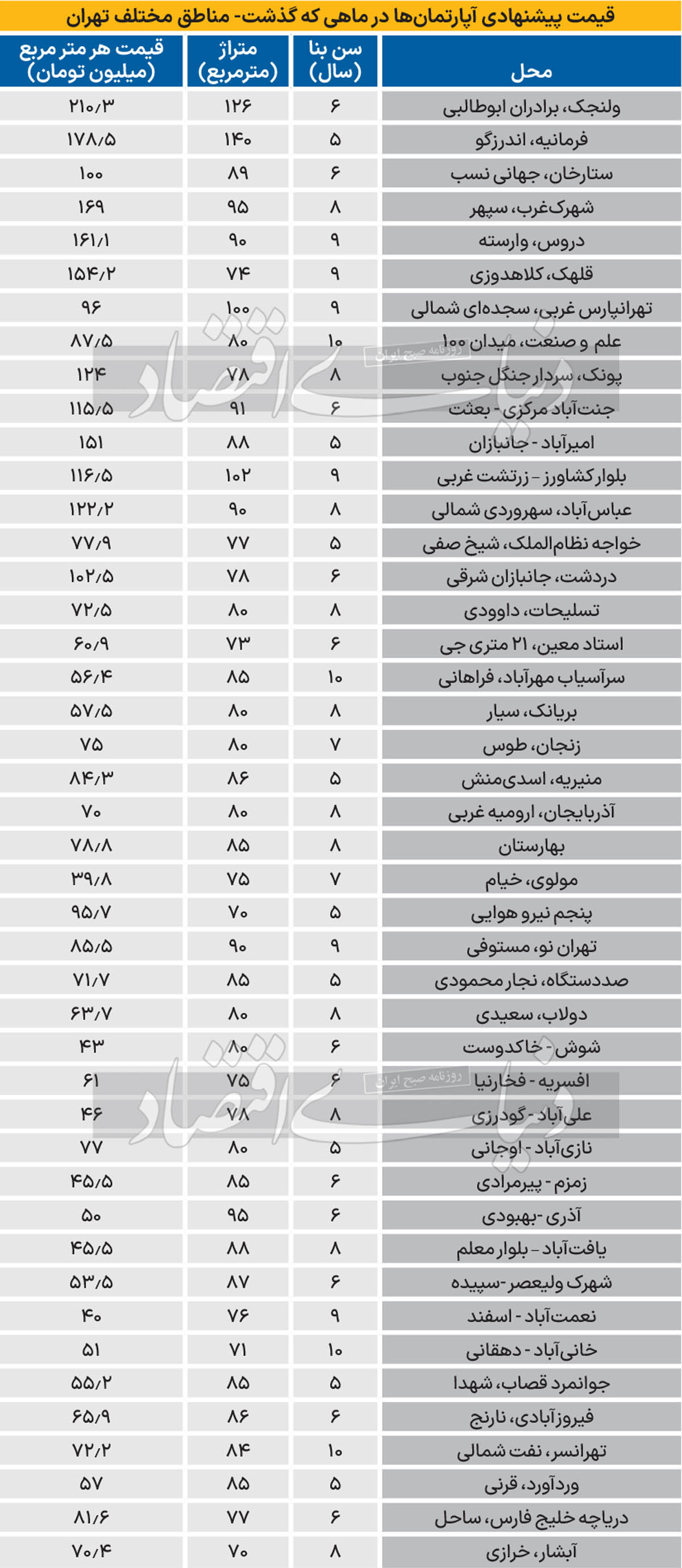 ارزان‌ترین آپارتمان‌ها در این منطقه تهران پیدا کنید + جدول 2