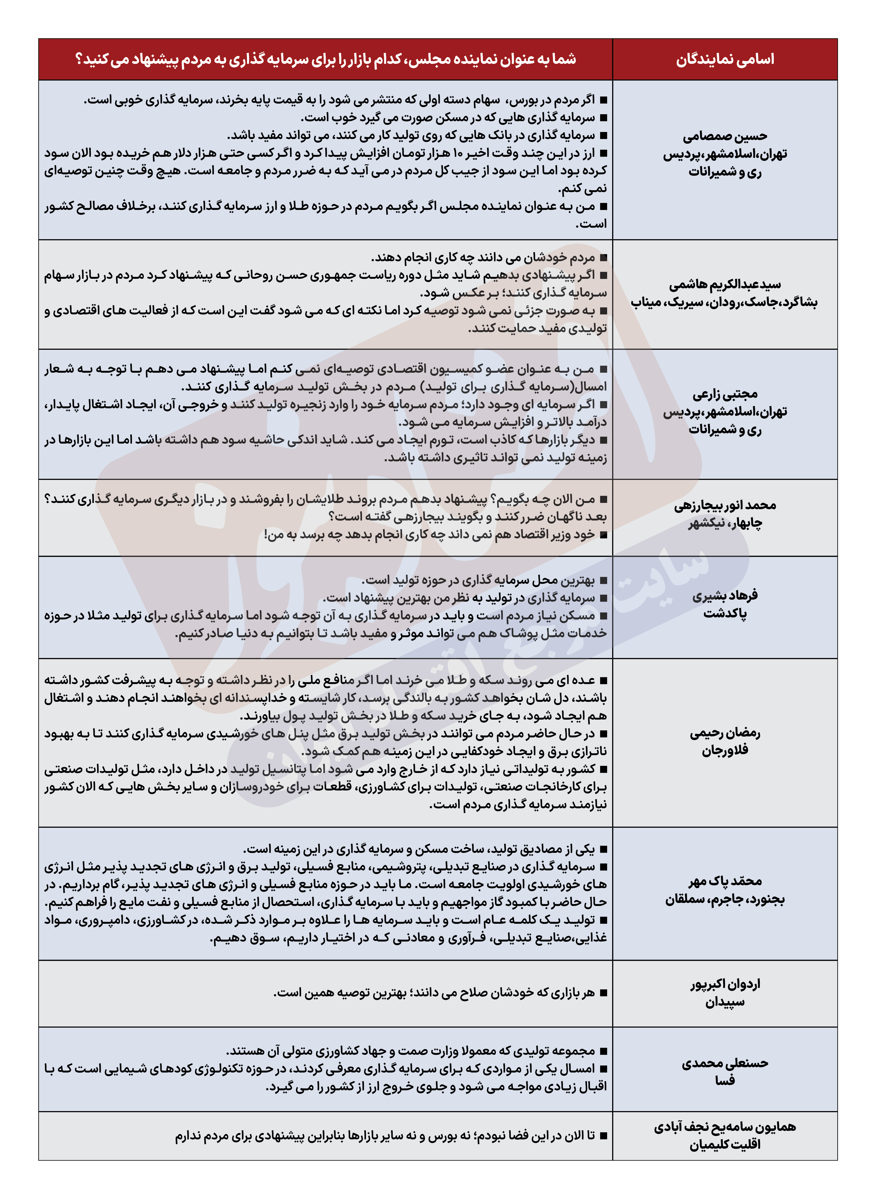 پاسخ های قابل تأمل «10 نماینده مجلس» درباره بهترین بازار برای سرمایه گذاریِ مردم در روزهای بعد از جنگ + جدول 4