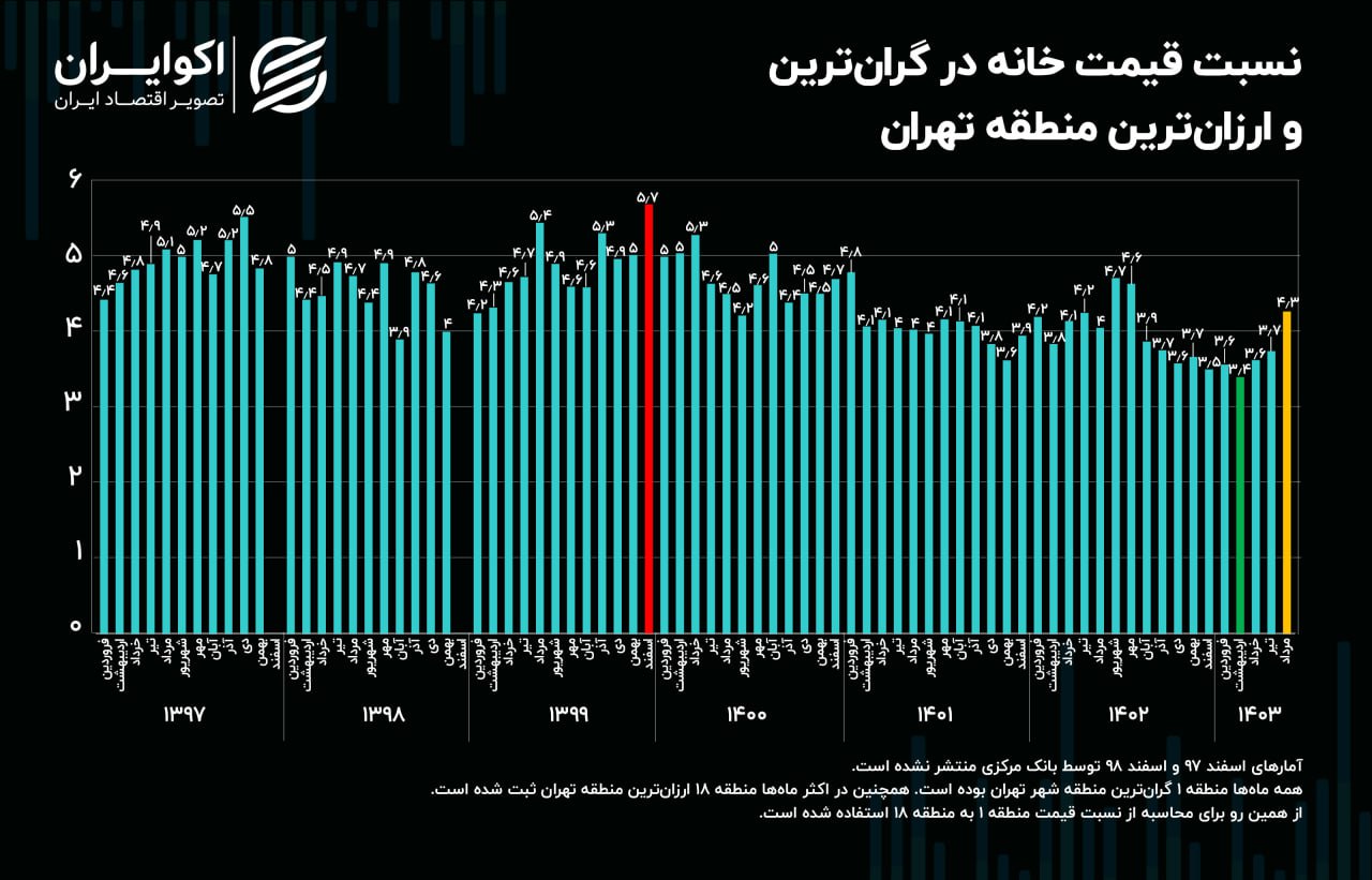 نمودار