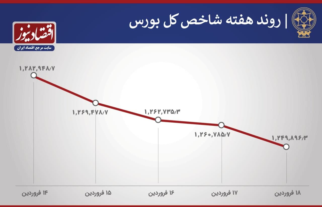 روند هفته شاخص بورس