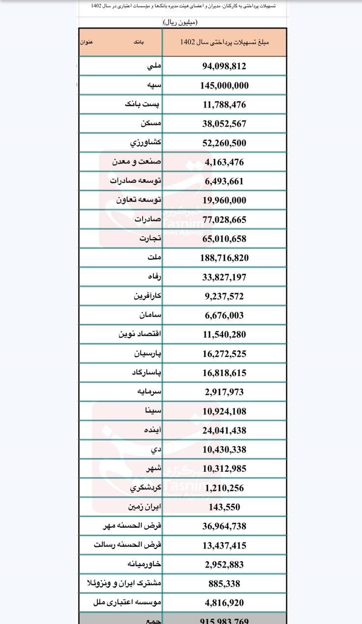 این بانک‌ها به کارمندان‌شان 188 همت وام دادند / سهم نهضت ملی مسکن همچنان هیچ + اسامی 2