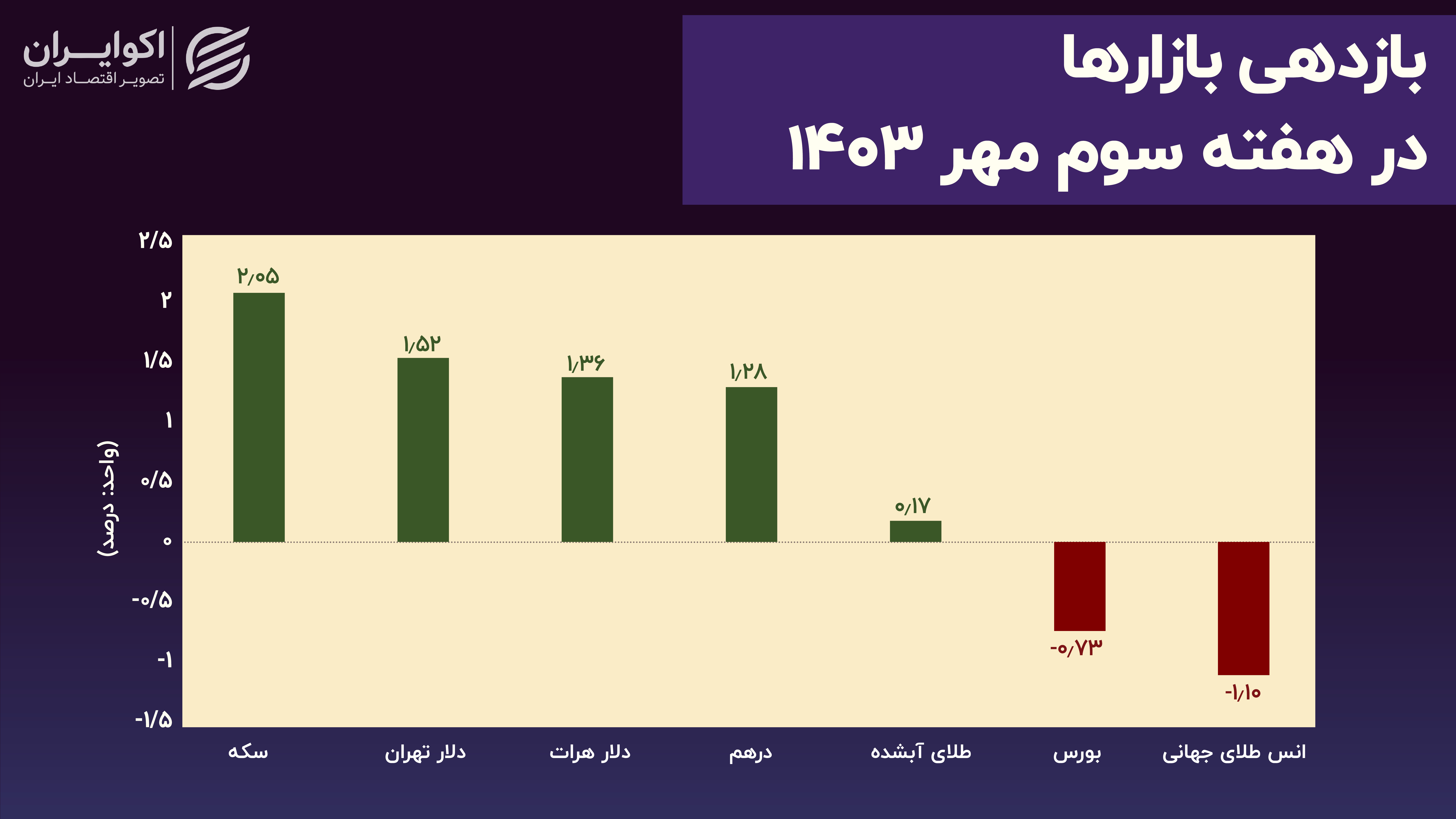 بازدهی_بازارها_درر_هفته_سوم_مهر_1403