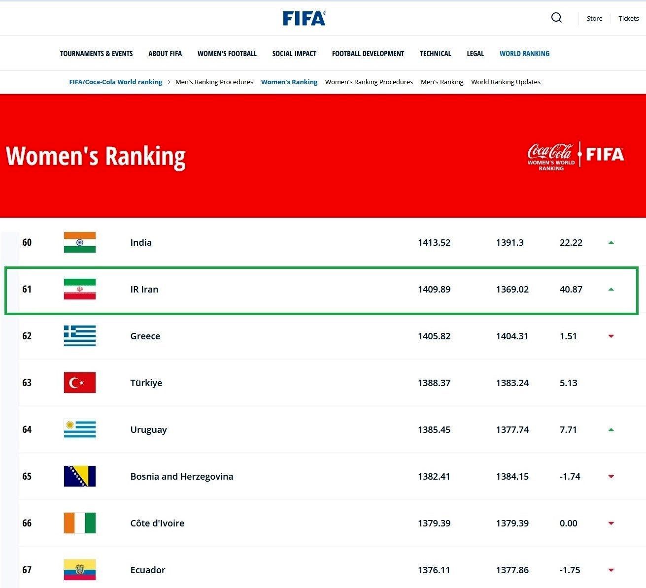 فوتبال بانوان ایران , فدراسیون بین‌المللی فوتبال (فیفا) , 