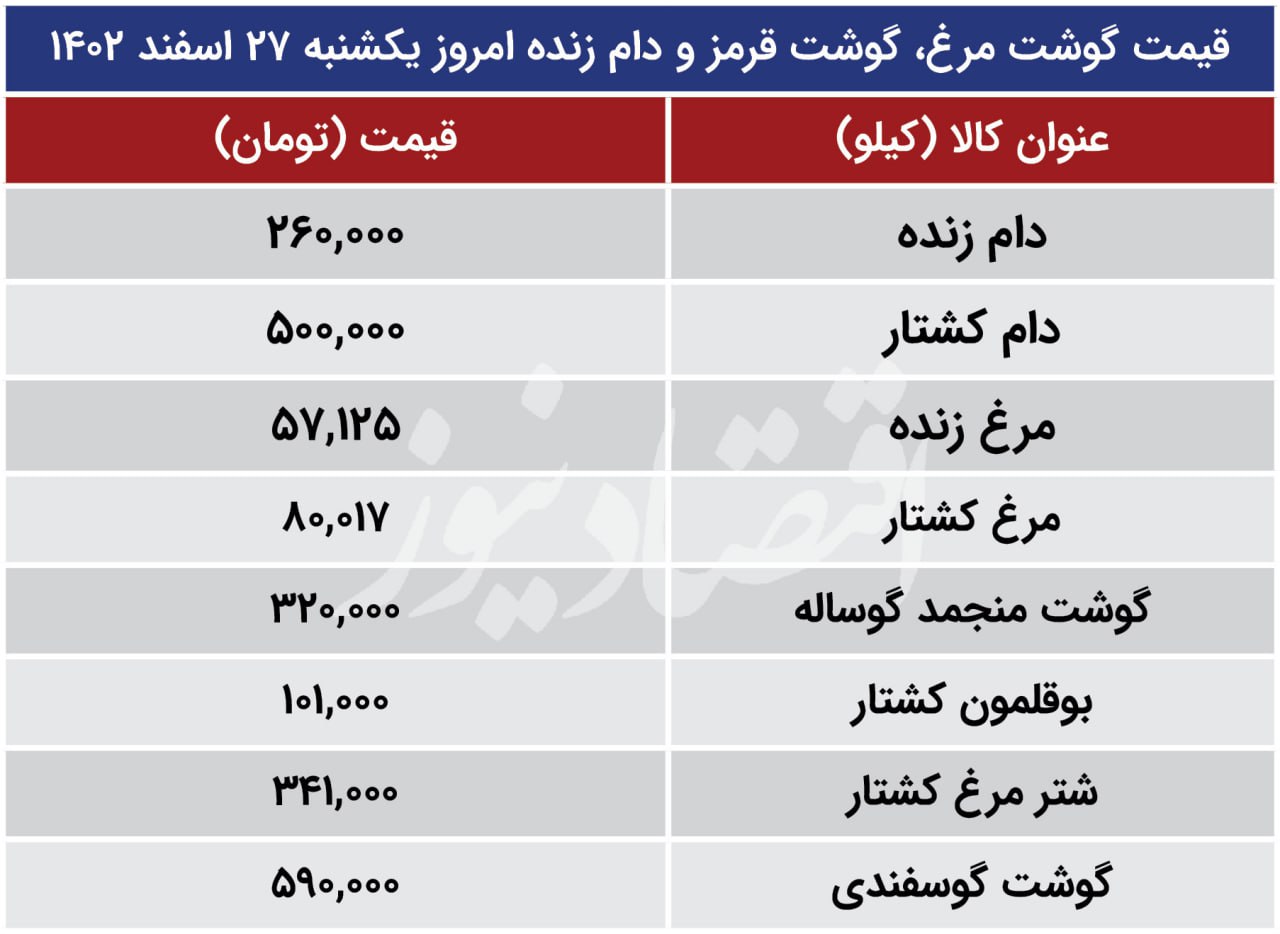 قیمت گوشت مرغ، گوشت قرمز و گوشت بوقلمون امروز یکشنبه 27 اسفند 1402+ جدول 2