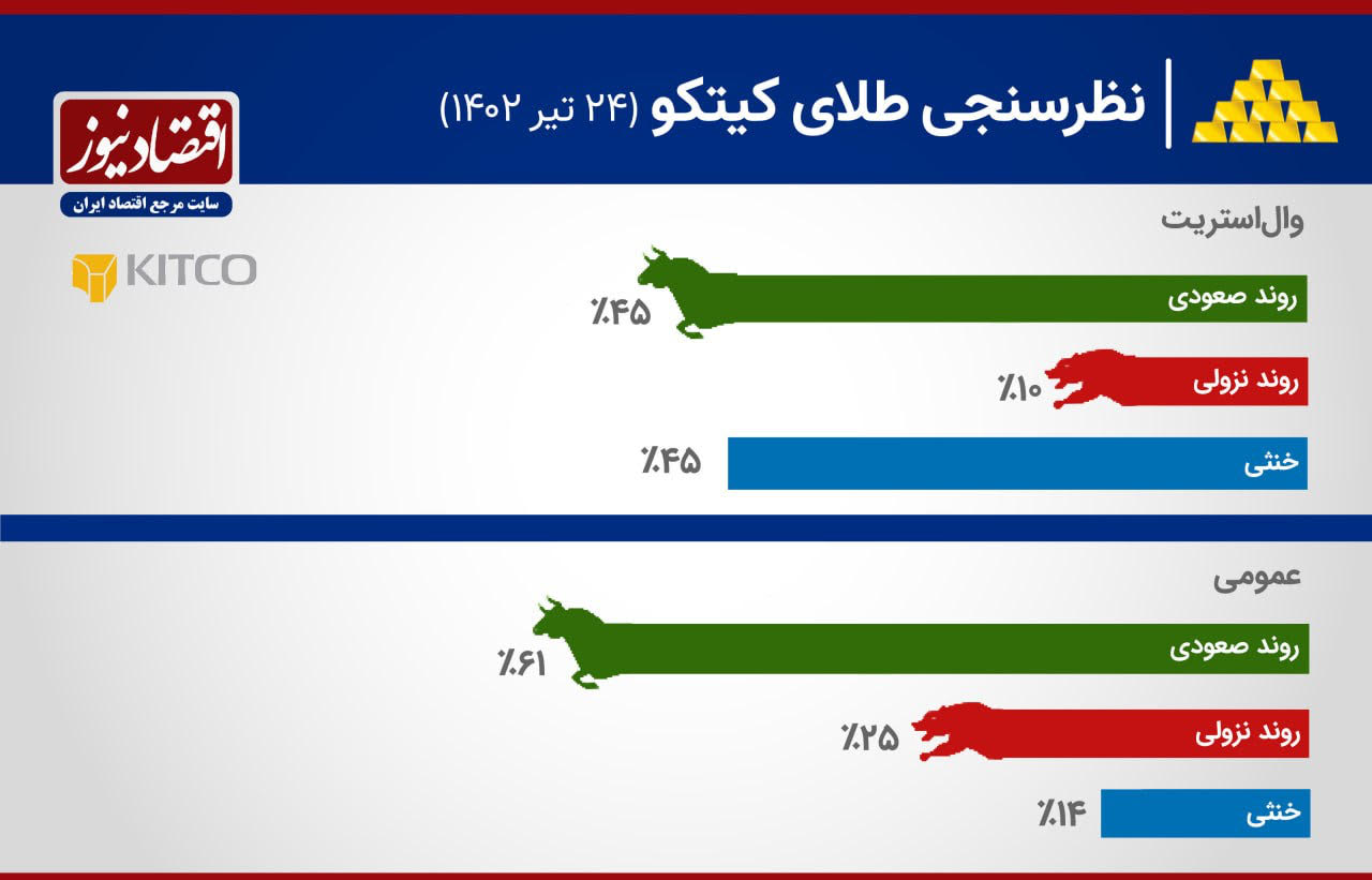 بازگشت امید به بازار طلا! 2