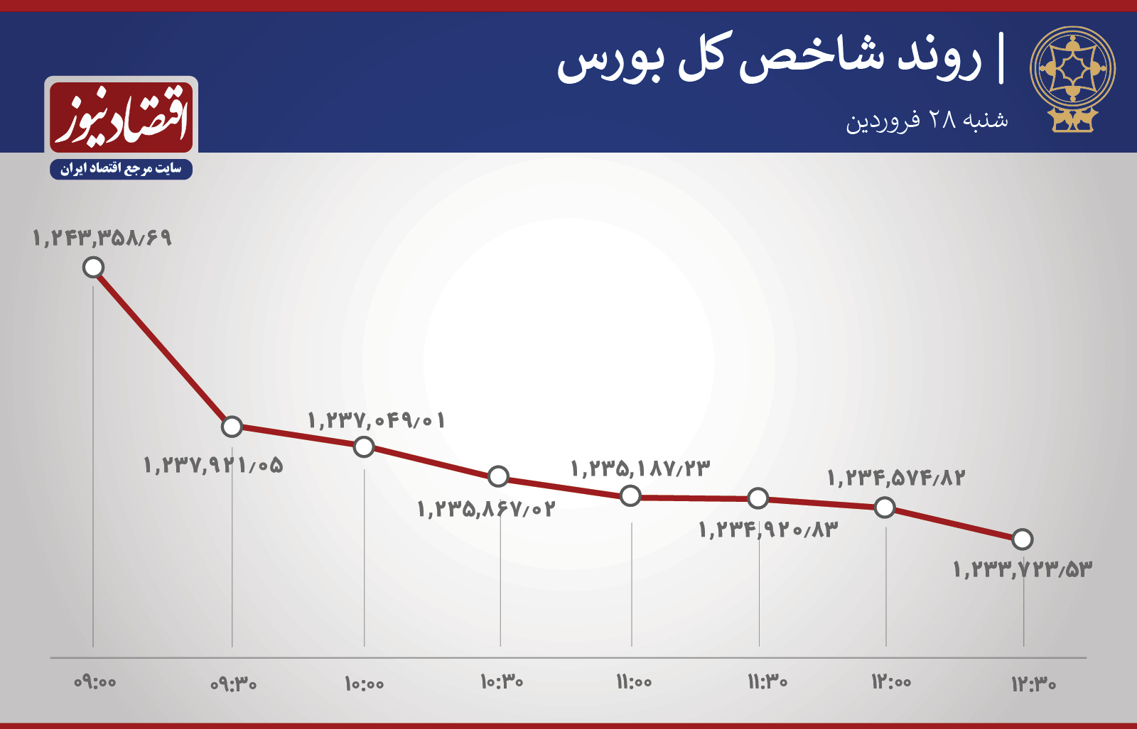 روند شاخص ساعتی