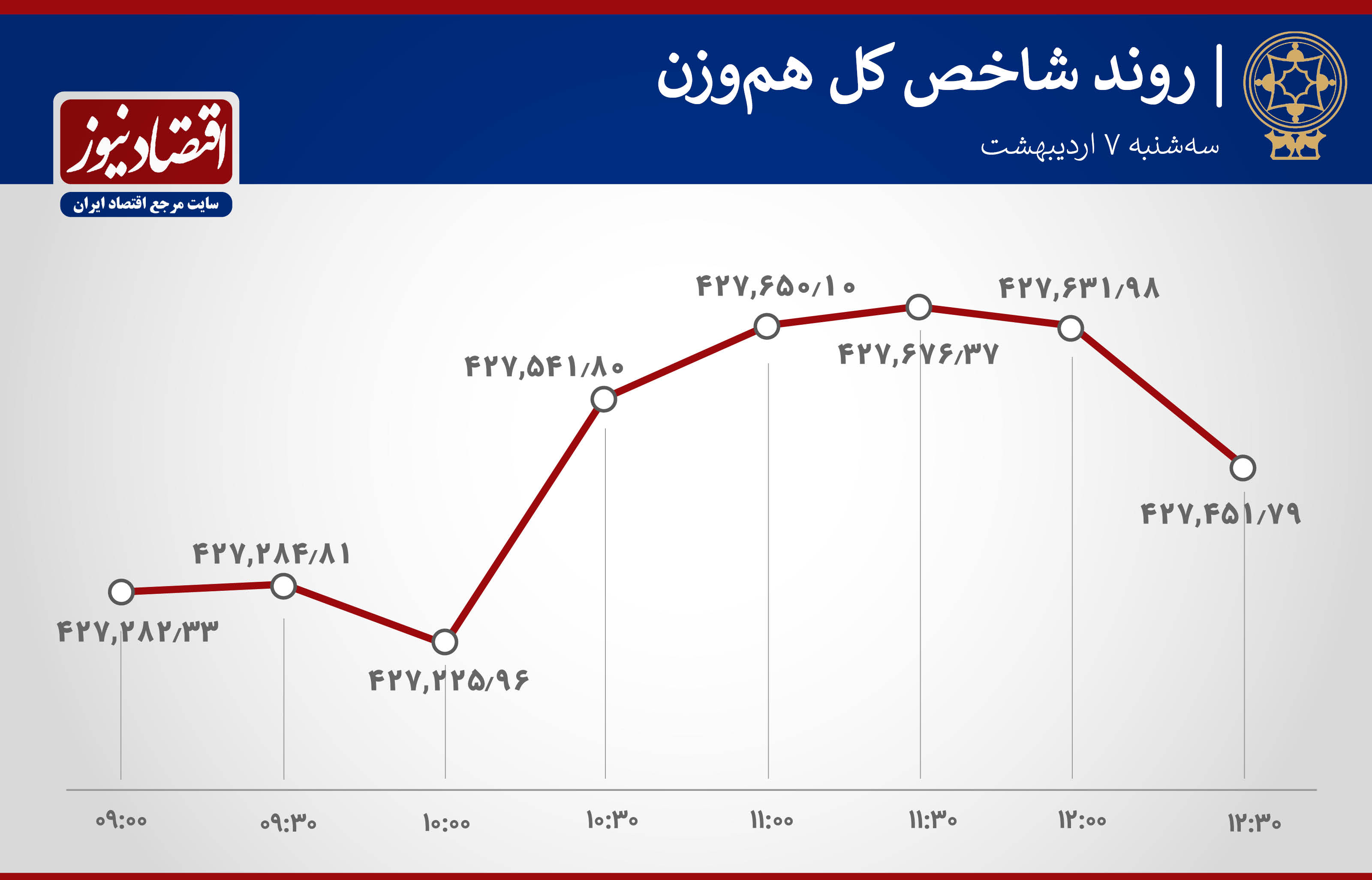 روند شاخص 