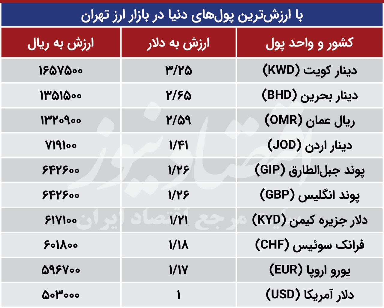 ارزش قوی‌ترین پول‌های دنیا در بازار ارز تهران + جدول 3