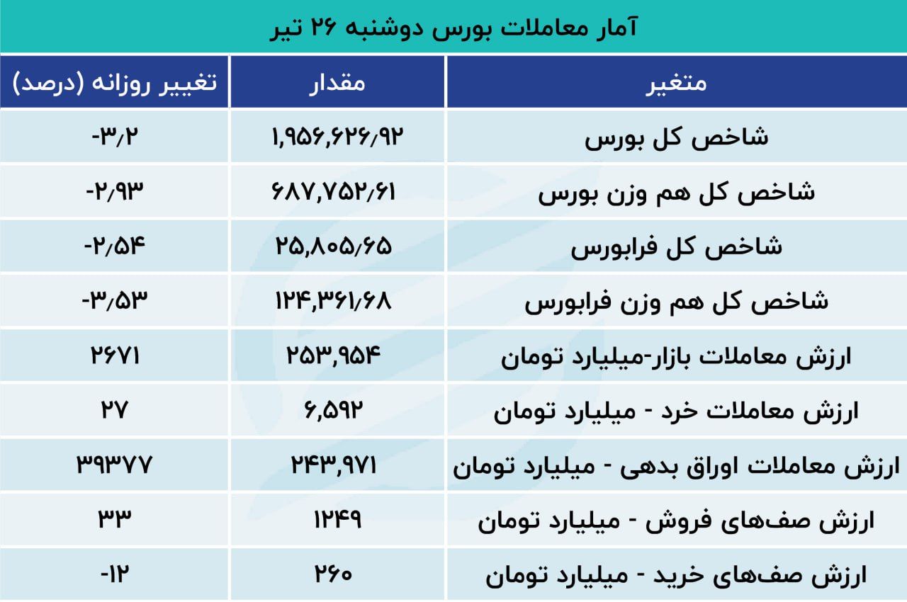 سقوط ادامه دار بورس / افزایش 21 درصدی خروج سرمایه از بازار سهام 3