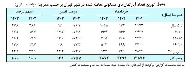 خبر مهم بانک مرکزی از متوسط قیمت خانه در تهران 3