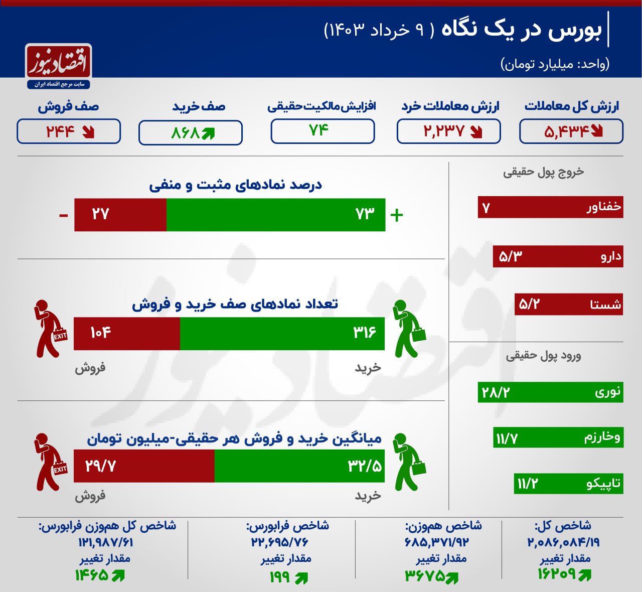 پایان سبز هفته / بورس بالا آمد + اینفوگرافیک 2