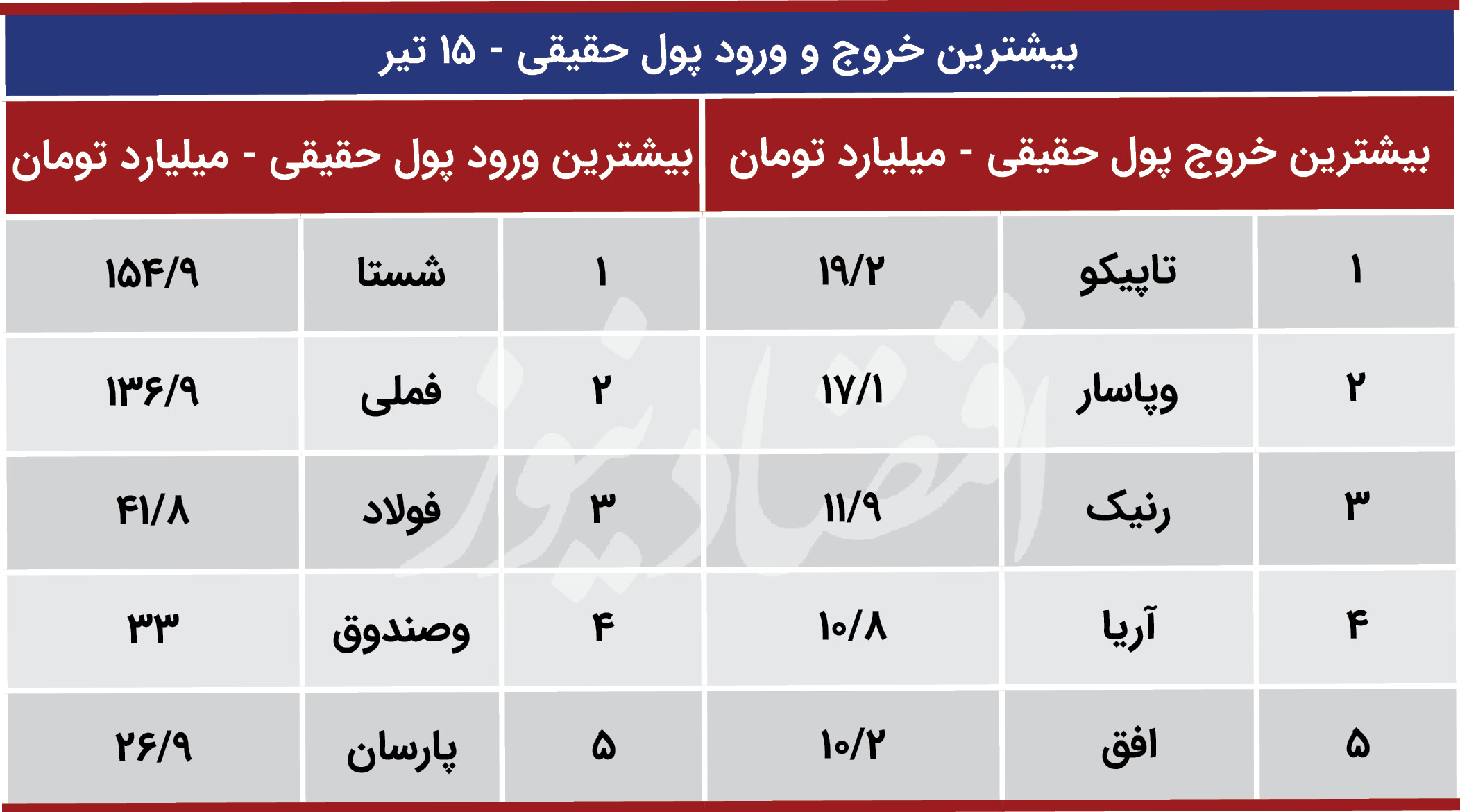 پیش بینی بورس 15 تیر