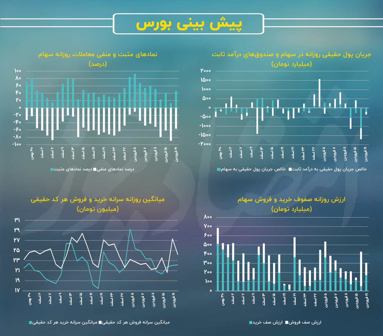 نرخ تسعیر ارز به داد بورس تهران رسید!/ پیش‌بینی بازار سهام امروز 20 فروردین + نمودار 3