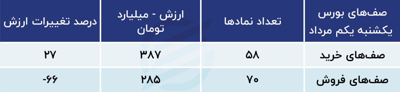 پیش بینی بورس