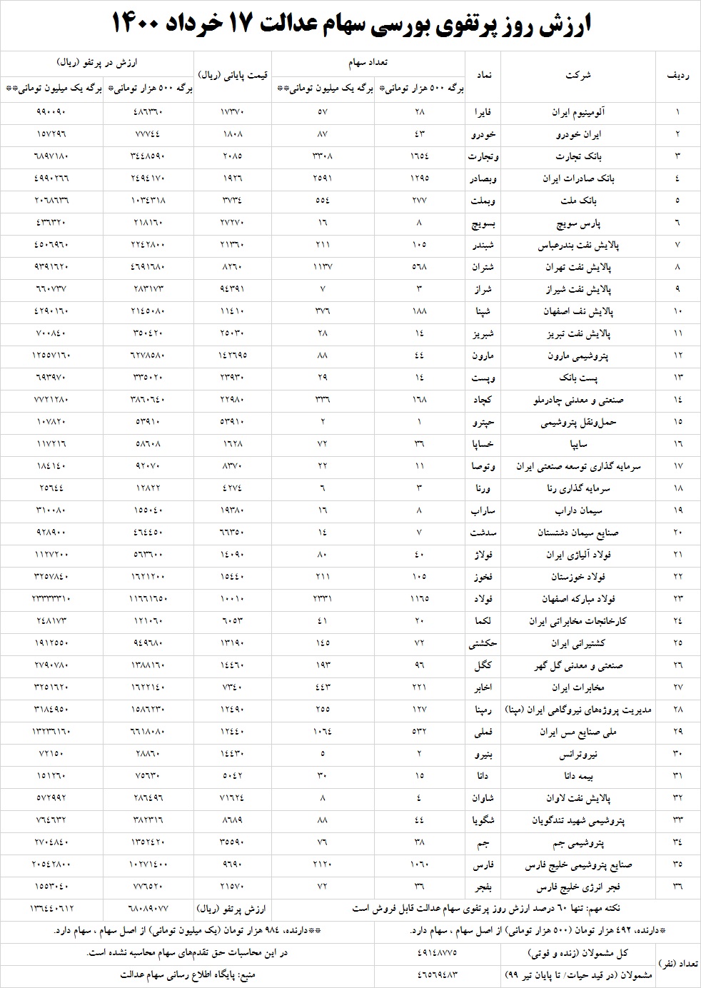 سهام عدالت 17 خرداد 1400