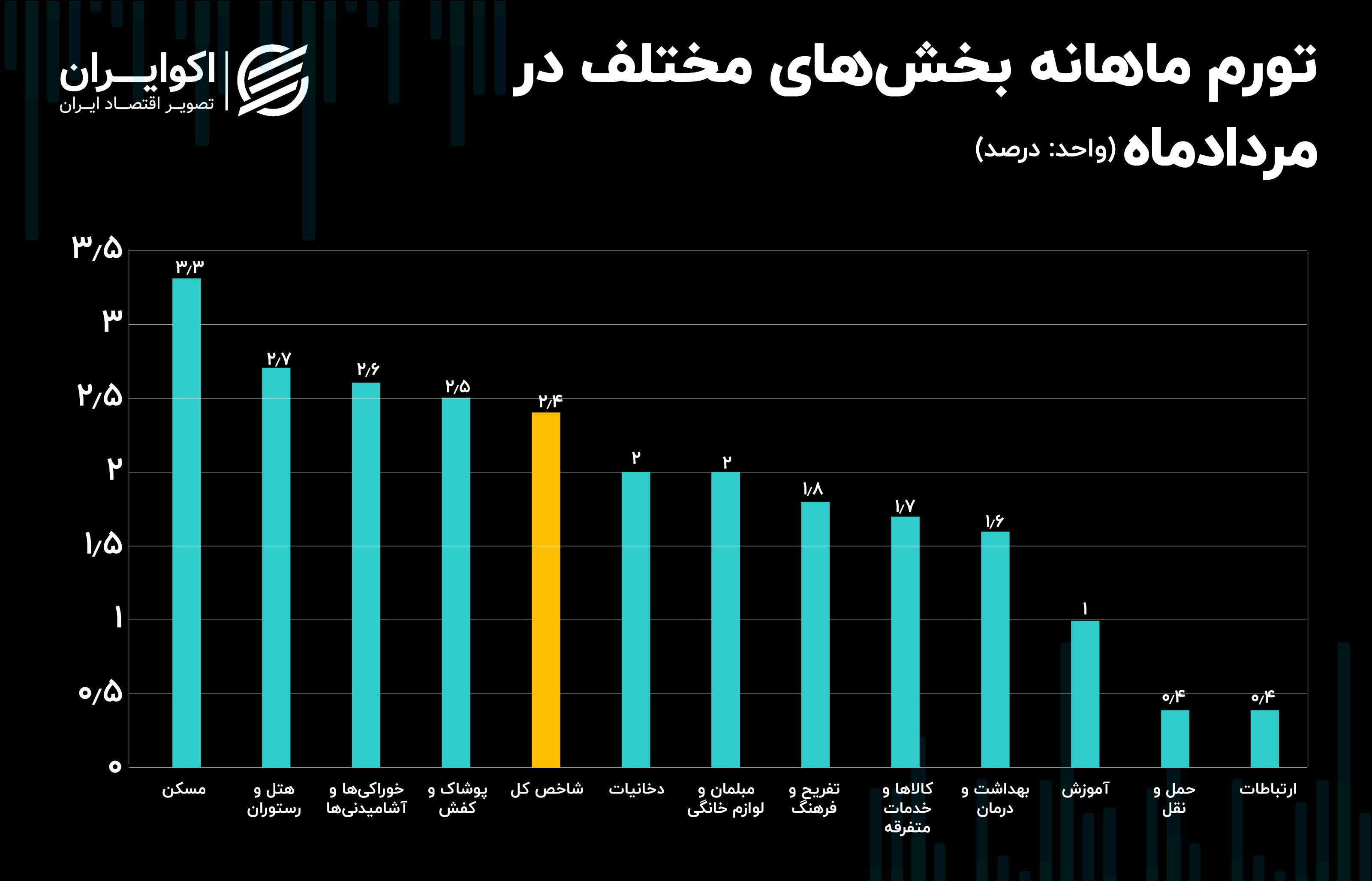 صدرنشینی هتل‌ها و رستوران‌ها در فهرست تورم نقطه به نقطه مردادماه 1402