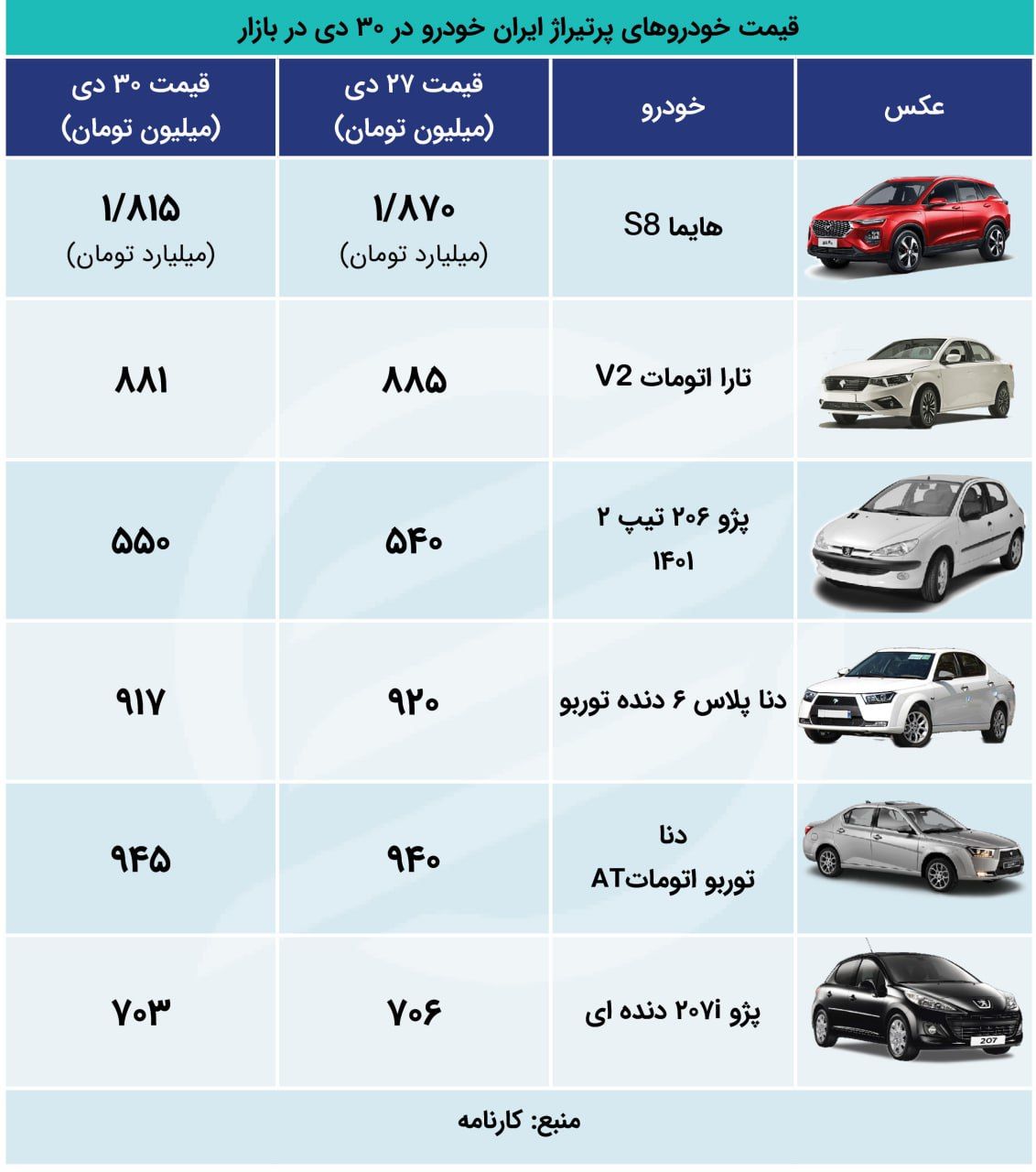 قیمت خودرو امروز یکشنبه 1 بهمن 1402/ پژو 206 گران شد + جدول 3