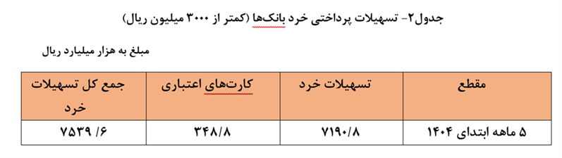 میزان تسهیلات پرداختی بانک‌ها در 5 ماهه ابتدایی 1404 | 83 درصد وام‌ها به صاحبان کسب‌وکار رسید | سهم خانوارها چقدر بود؟ + جدول 3