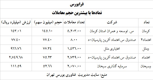 ترین های بورس و فرابورس
