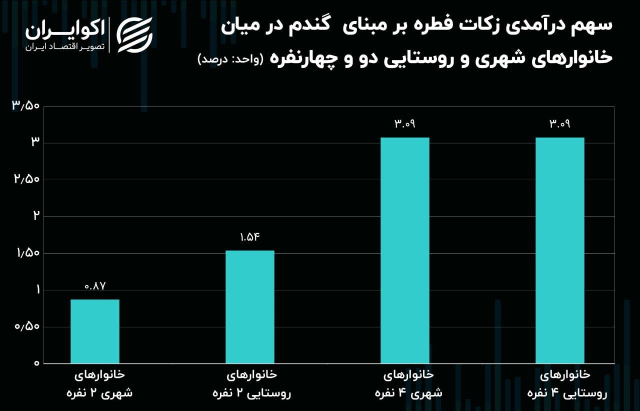 زکات فطریه