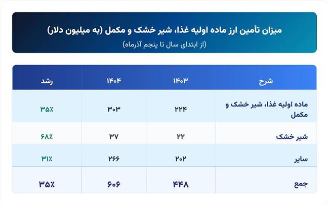 جزئیات تامین ارز کالاهای اساسی و کشاورزی اعلام شد / ذرت، دانه های روغنی و گوشت قرمز در لیست قرار گرفتند 3