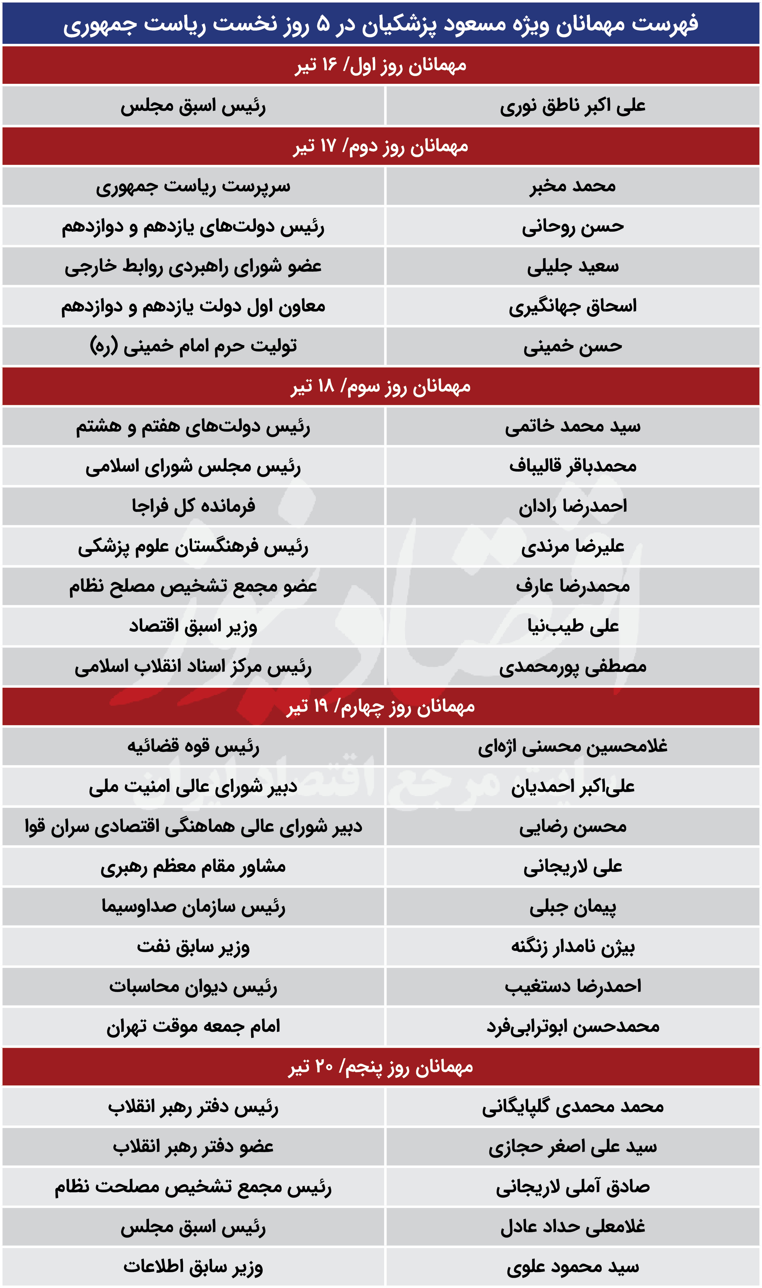 فهرست_مهمانان_ویژه_مسعود_پزشکیان_در_5_روز_نخست_ریاست_جمهوری