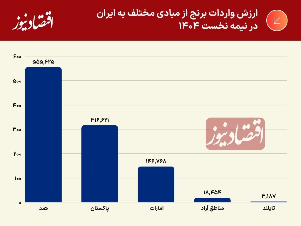 ارزش واردات برنج