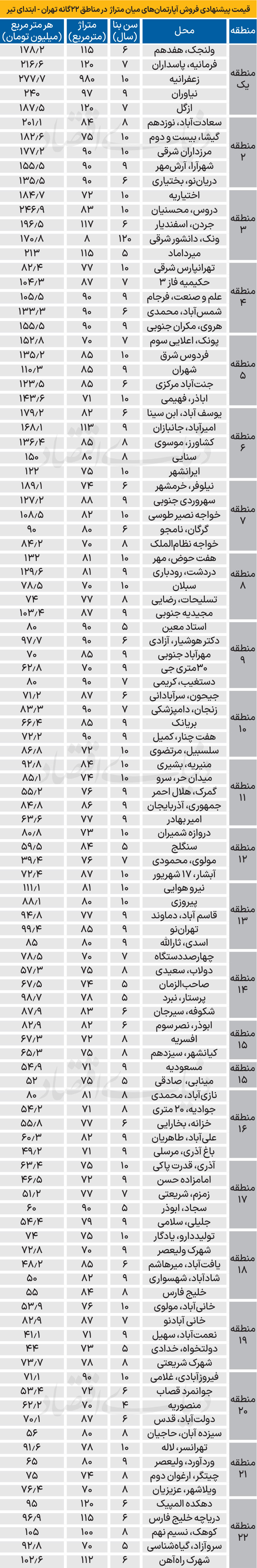 اثر جنگ 12 روزه بر بازار مسکن پایتخت در خرداد ماه 1404+ جدول 3