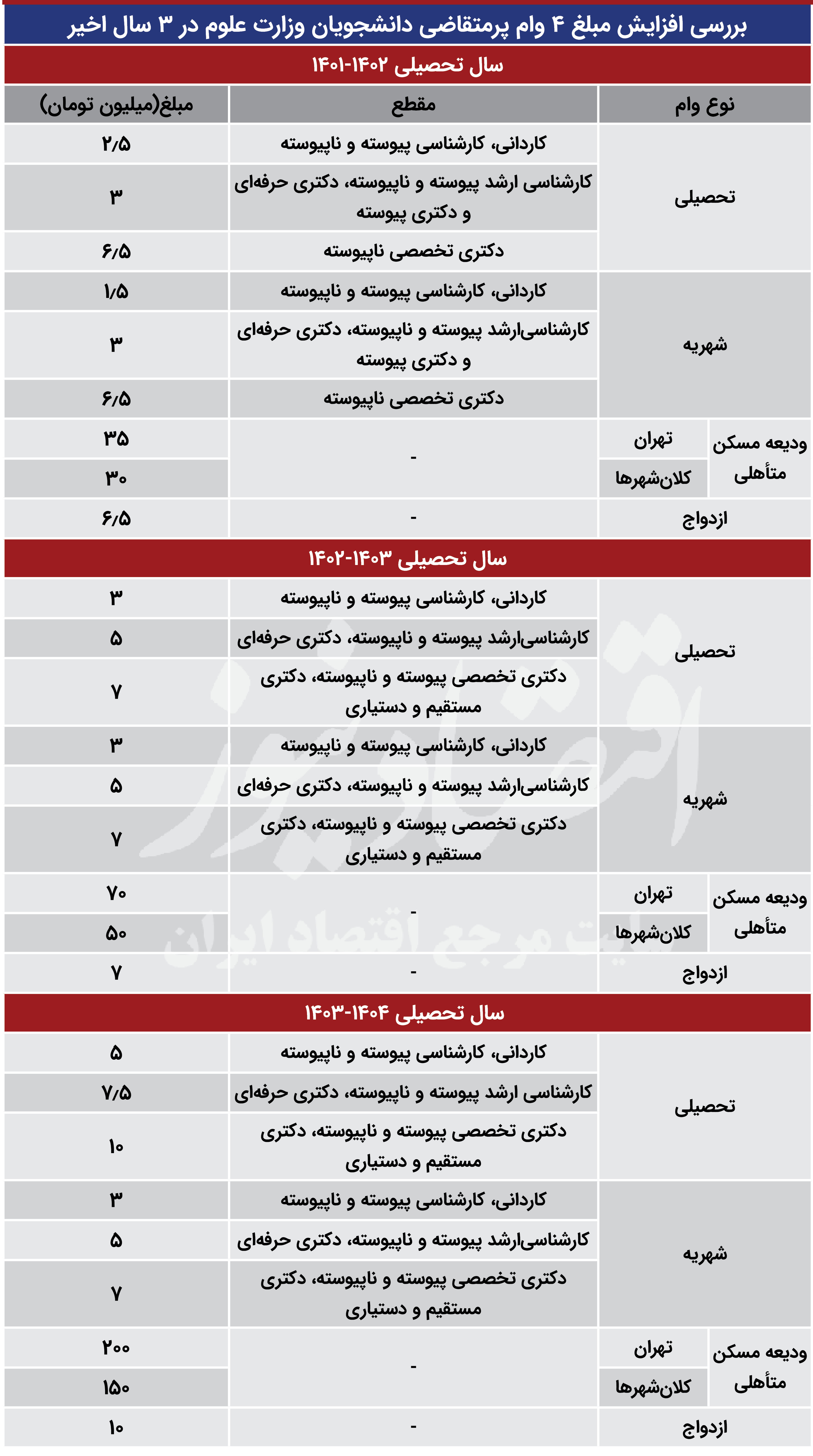 بررسی_افزایش_مبلغ_4_وام_پرمتقاضی_دانشجویان_وزارت_علوم_در_3_سال_اخیر (2)