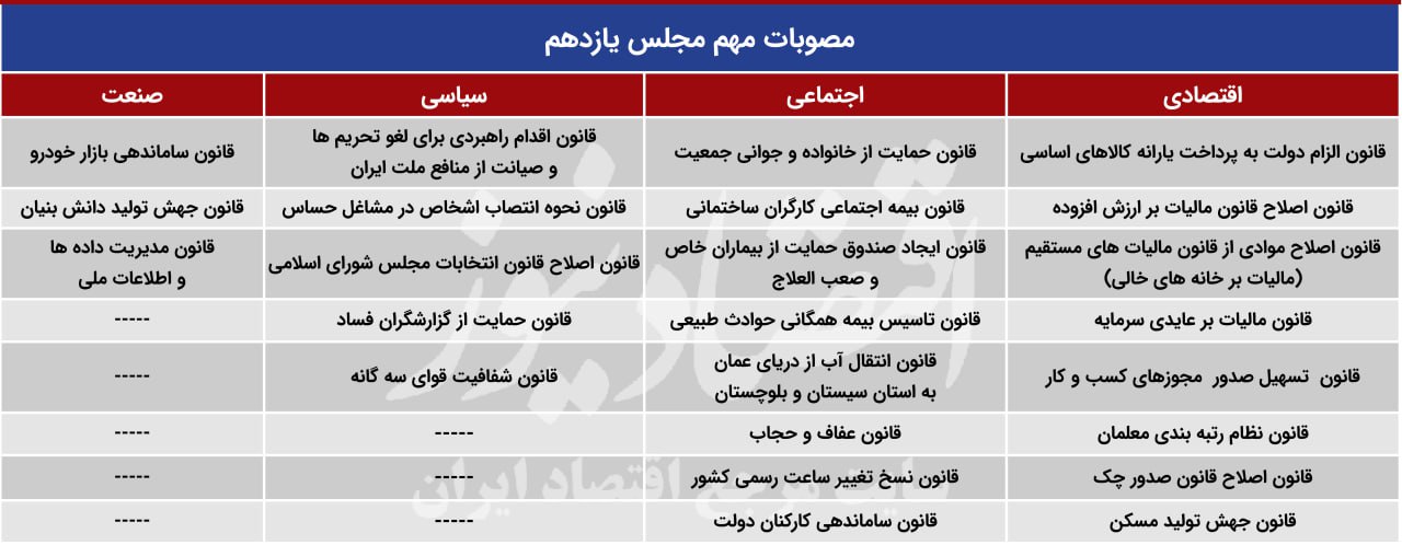 میراث مجلس یازدهم؛ خوش‌نامی‌ها و بدنامی‌هایی که به نام یازدهمین دوره پارلمان ثبت شد / تازه‌واردها وارث چه شدند؟ 3