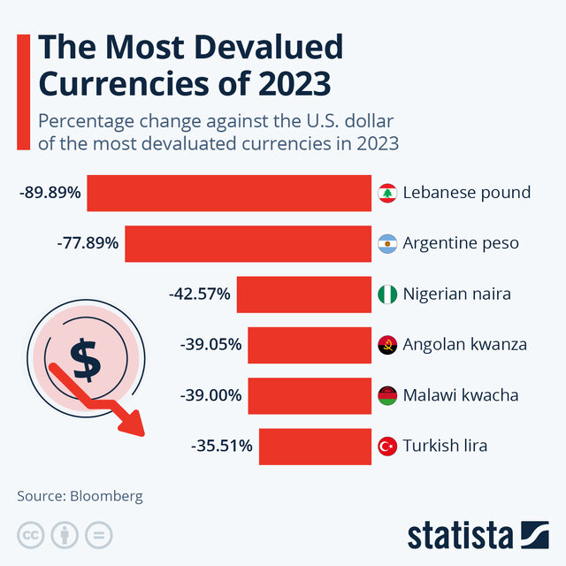 کدام ارزها در 2023 بیشترین ریزش را داشتند؟ 2