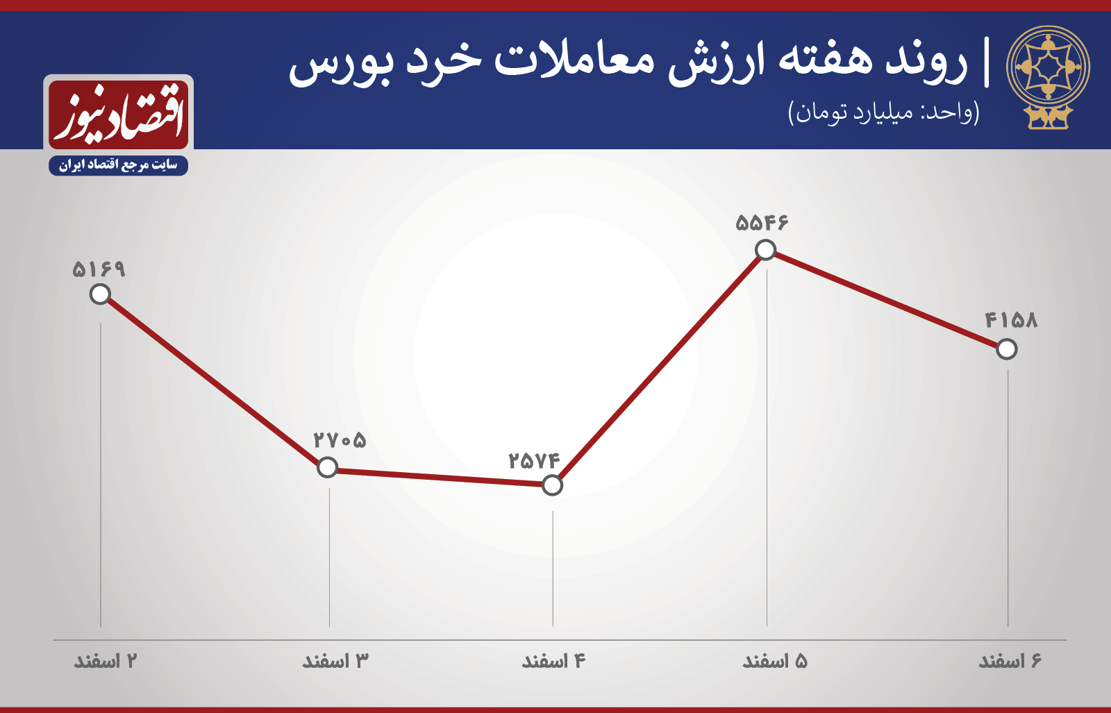 روند ارزش معاملات کل و خرد هفته