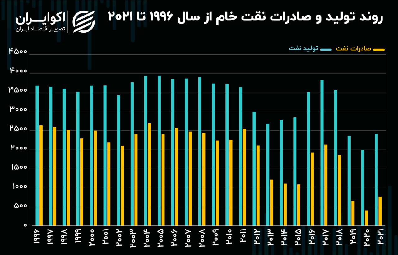 بیشترین و کمترین صادرات نفت ایران در چهار دهه 2