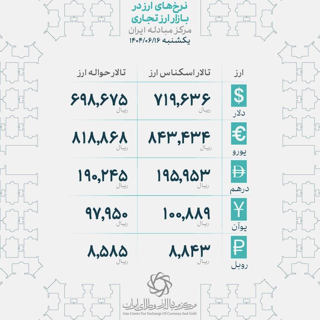 نوسان کنترل‌شده دلار در محدوده 102 تا 103 هزار تومان | فیک‌نیوزها برای نوسان‌گیری فعال شدند 4