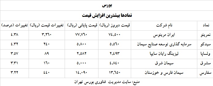 ترین های بورس و فرابورس 2 خرداد 1400