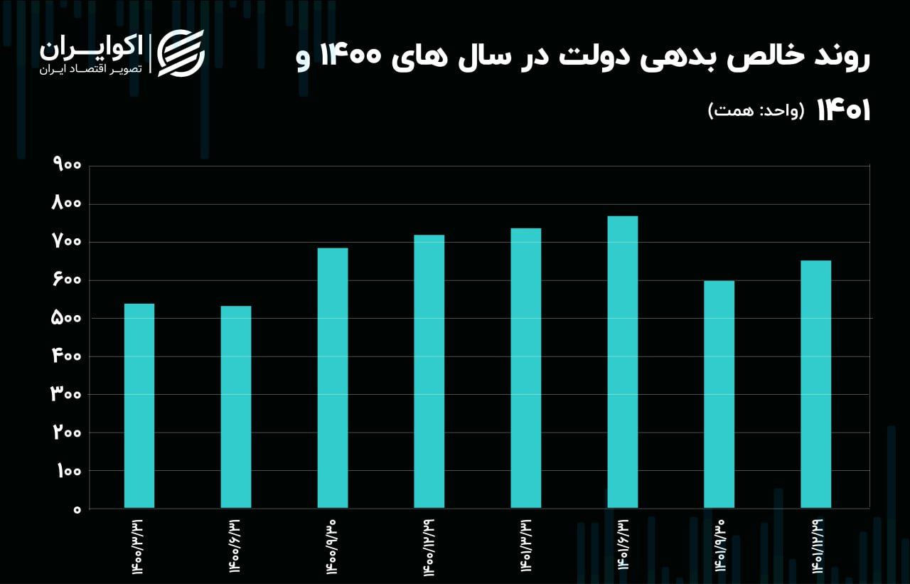 بدهی بانک‌ها و بانک مرکزی به دولت جهش کرد 3