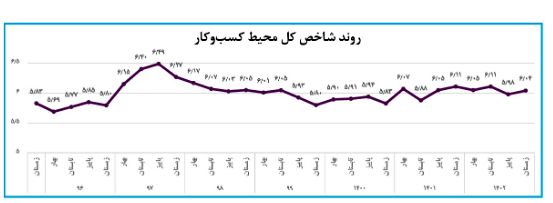 گلایه فعالان اقتصادی از نامساعد شدن شاخص کسب و کار + نمودار 3