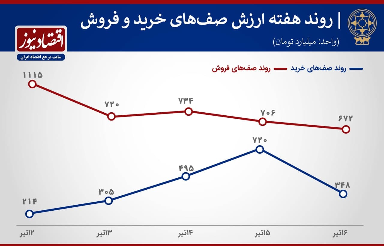 پیش بینی بورس هفته 1
