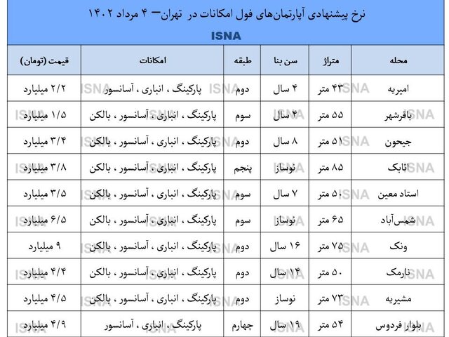 جدیدترین قیمت آپارتمان با امکانات کامل در تهران + جدول