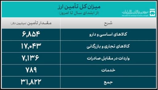 31.8 میلیارد دلار ارز واردات تامین شد + جدول 2