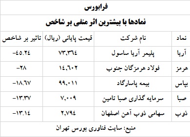 ترین های بورس و فرابورس 2 خرداد 1400