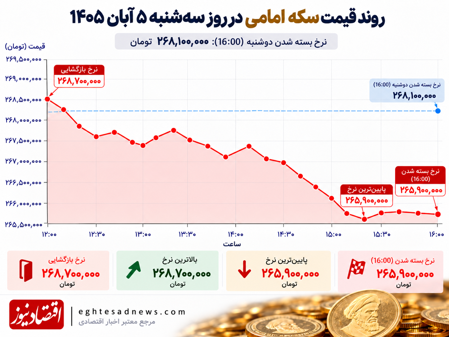 روند سکه امامی 5 آبان 1405