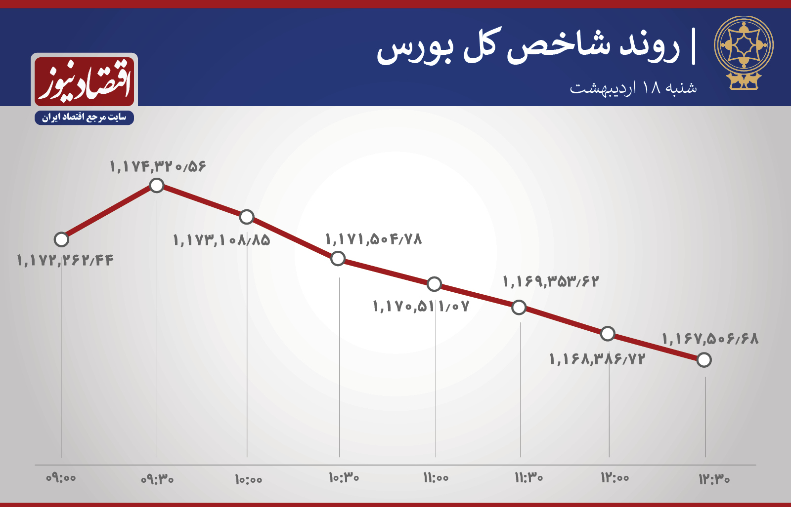 روند شاخص 