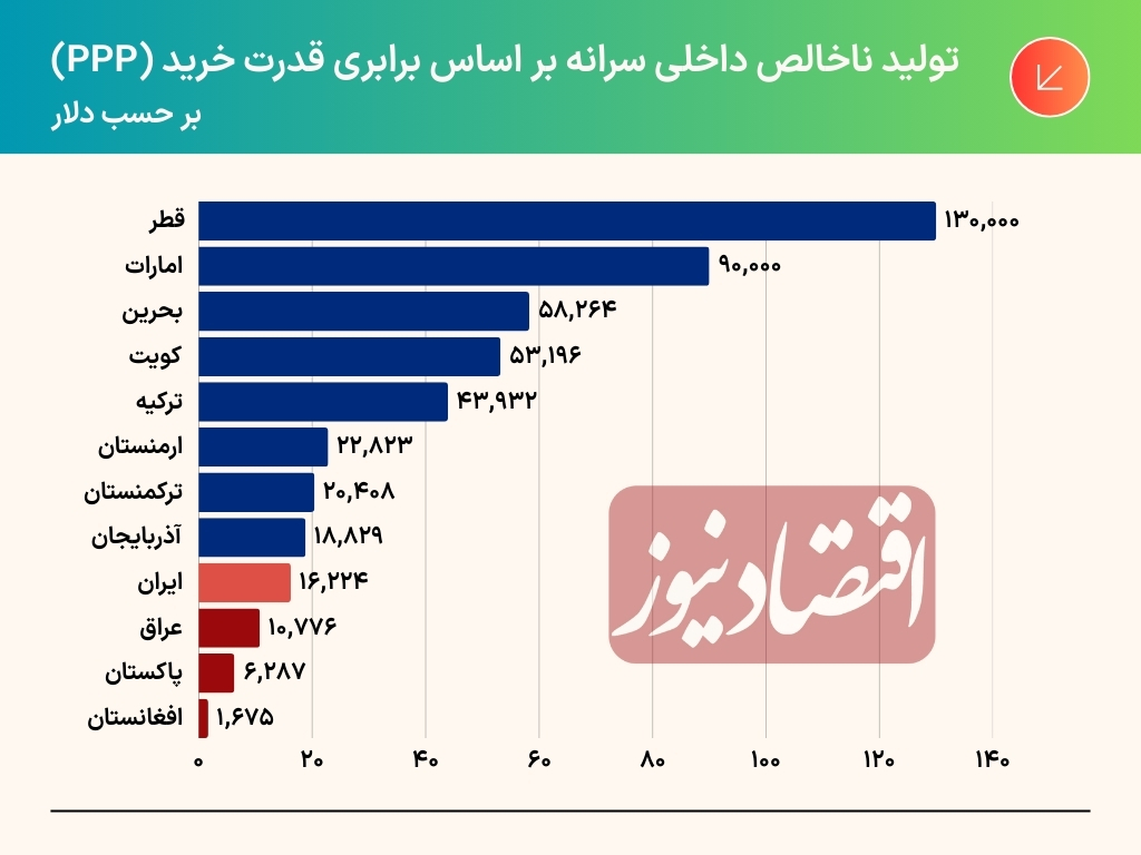 مقایسه درآمد مردم ایران با کشورهای منطقه