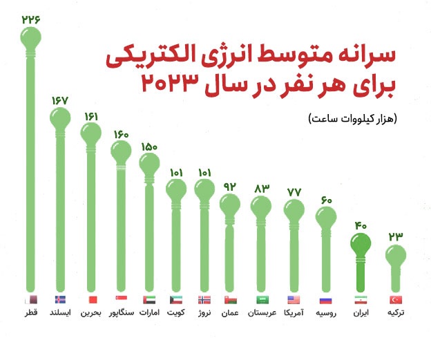 سرانه متوسط انرژی الکتریکی 2023