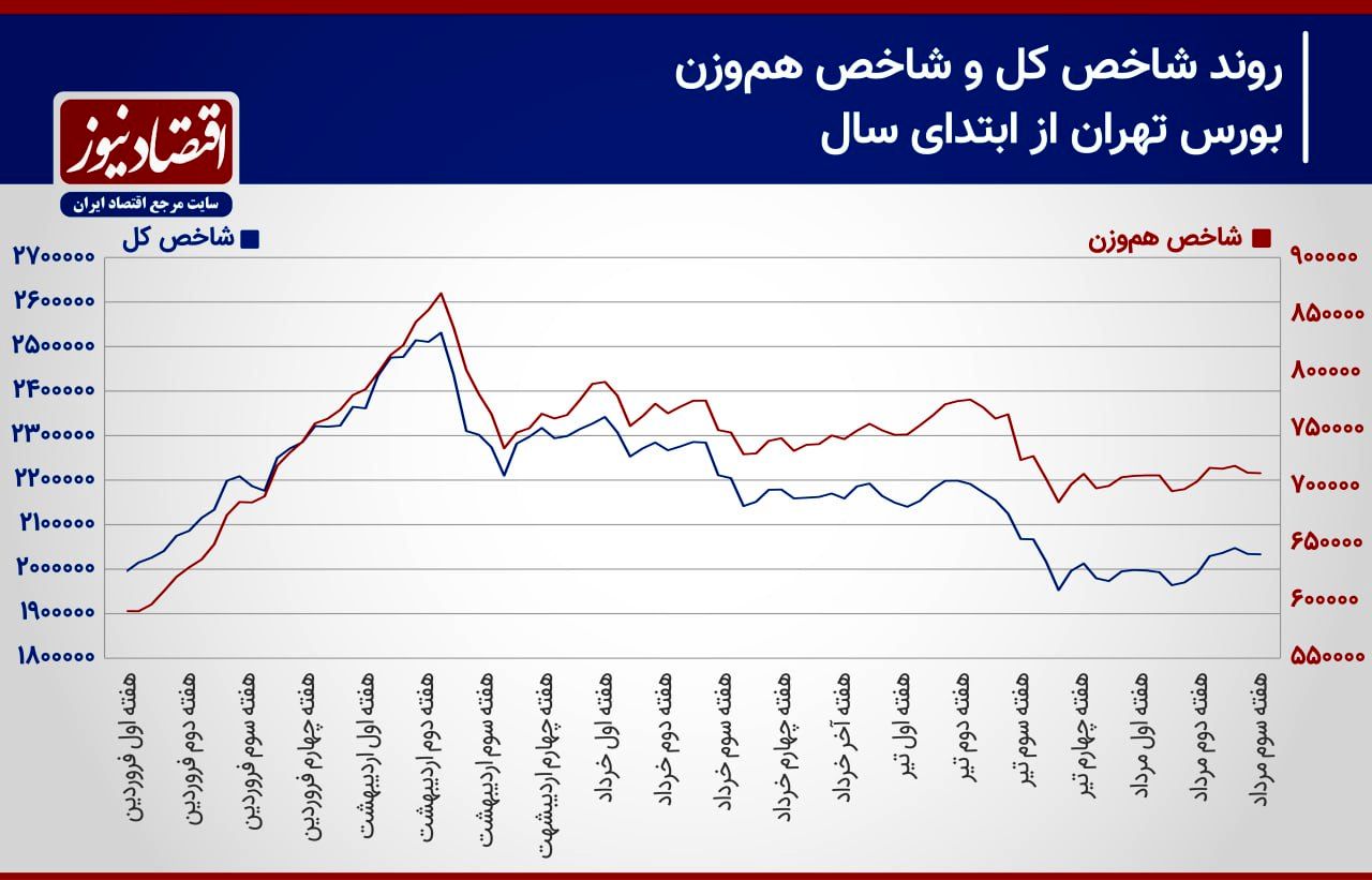 کاهش علائم حیاتی معاملات در سومین هفته مردادماه 4