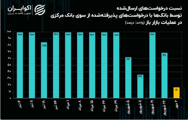 نسبت قبولی درخواست‌های اعتباری بانکی در کف 16 درصدی 2