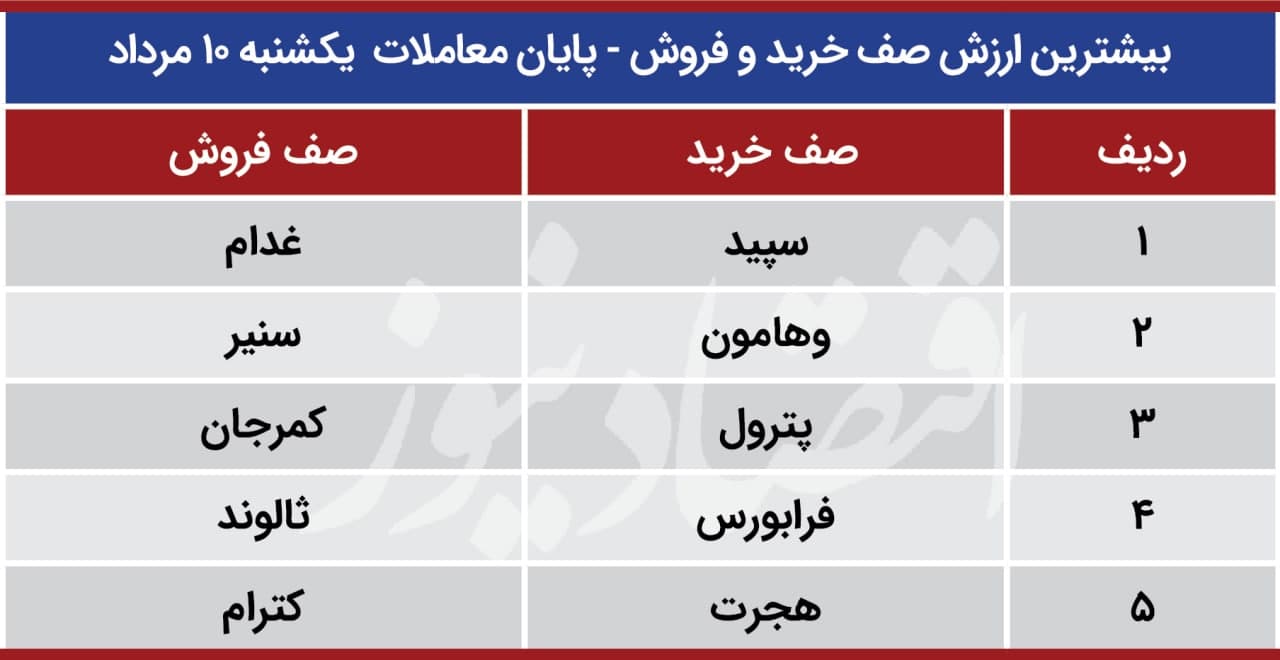 پیش بینی بورس 11 مرداد