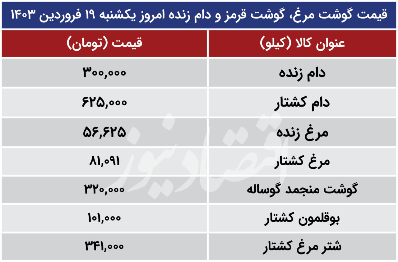 قیمت دام زنده، گوشت قرمز و گوشت مرغ امروز یکشنبه 19 فروردین 1403/ صعود قیمت مرغ + جدول 2