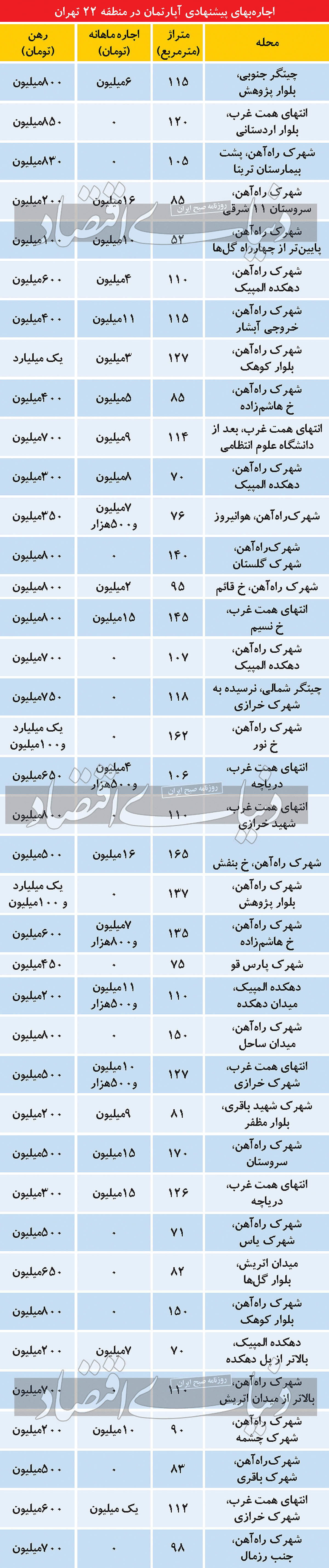 وضعیت اجاره در غربی‌ترین منطقه تهران